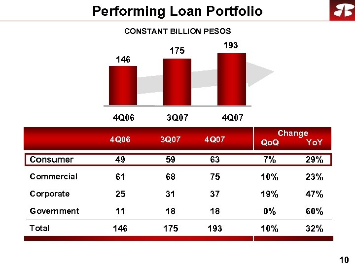 Performing Loan Portfolio CONSTANT BILLION PESOS 146 4 Q 06 193 175 3 Q