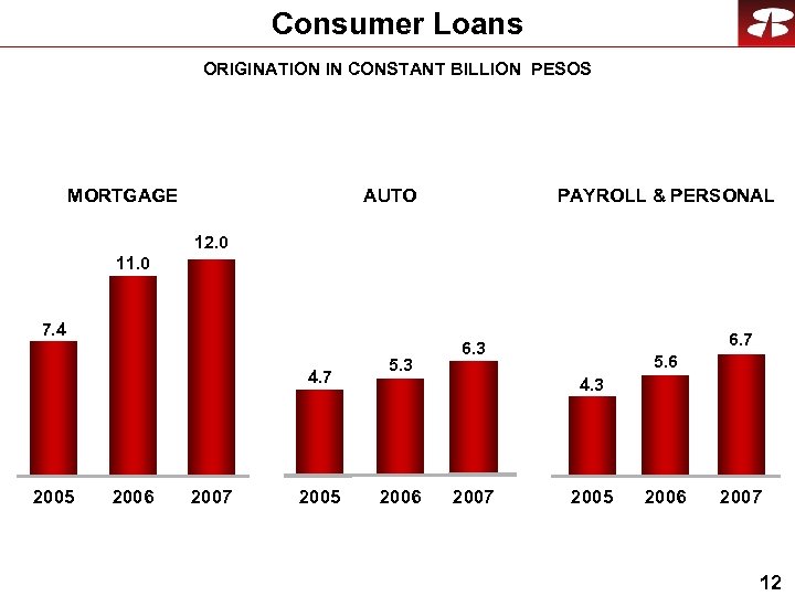 Consumer Loans ORIGINATION IN CONSTANT BILLION PESOS MORTGAGE PAYROLL & PERSONAL AUTO 12. 0
