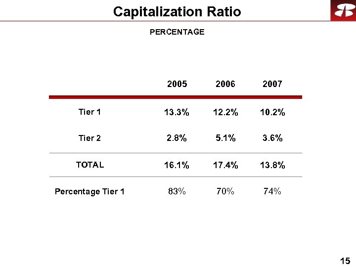 Capitalization Ratio PERCENTAGE 2005 2006 2007 Tier 1 13. 3% 12. 2% 10. 2%