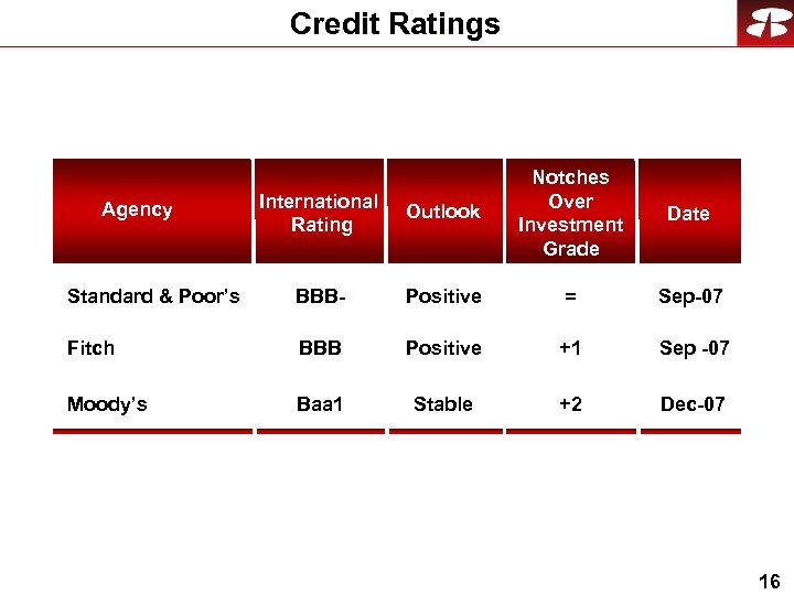 Credit Ratings International Rating Outlook Notches Over Investment Grade Standard & Poor’s BBB- Positive