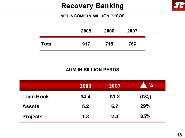 Recovery Banking NET INCOME IN MILLION PESOS 2005 Total 2006 2007 917 715 766