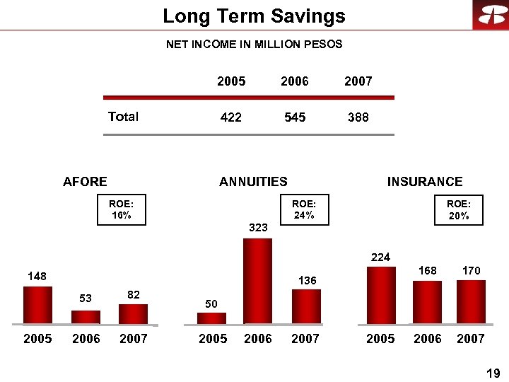 Long Term Savings NET INCOME IN MILLION PESOS 2005 2006 2007 422 545 388