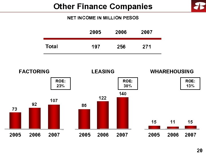 Other Finance Companies NET INCOME IN MILLION PESOS 2005 2006 2007 197 256 271