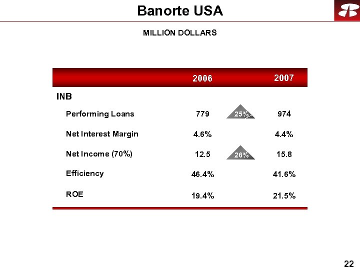 Banorte USA MILLION DOLLARS 2007 2006 INB Performing Loans 779 Net Interest Margin 4.