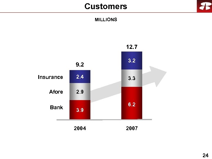 Customers MILLIONS 12. 7 9. 2 Insurance 2. 4 Afore 2. 4 3. 2