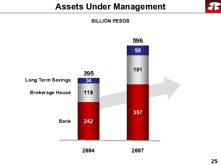 Assets Under Management BILLION PESOS 596 58 395 Long Term Savings Brokerage House 181