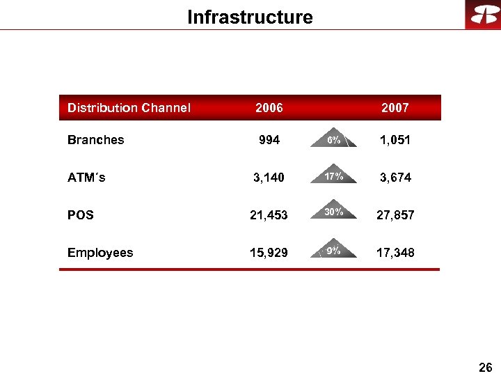 Infrastructure Distribution Channel 2006 2007 Branches 994 6% 1, 051 ATM´s 3, 140 17%