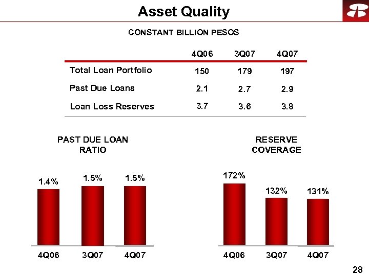 Asset Quality CONSTANT BILLION PESOS 4 Q 06 3 Q 07 4 Q 07