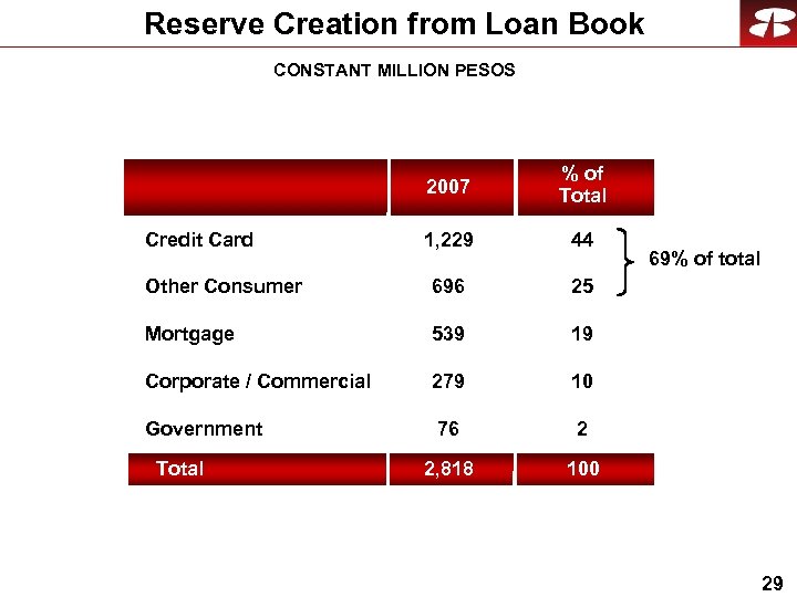 Reserve Creation from Loan Book CONSTANT MILLION PESOS 2007 % of Total 1, 229