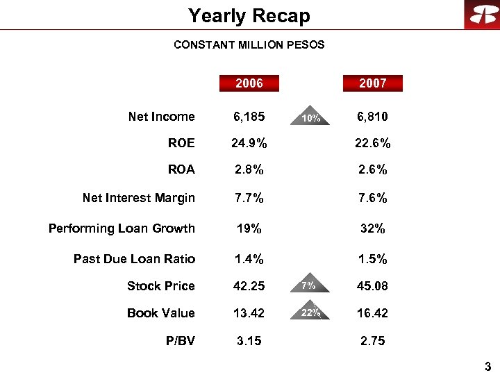 Yearly Recap CONSTANT MILLION PESOS 2006 2007 Net Income 6, 185 ROE 24. 9%