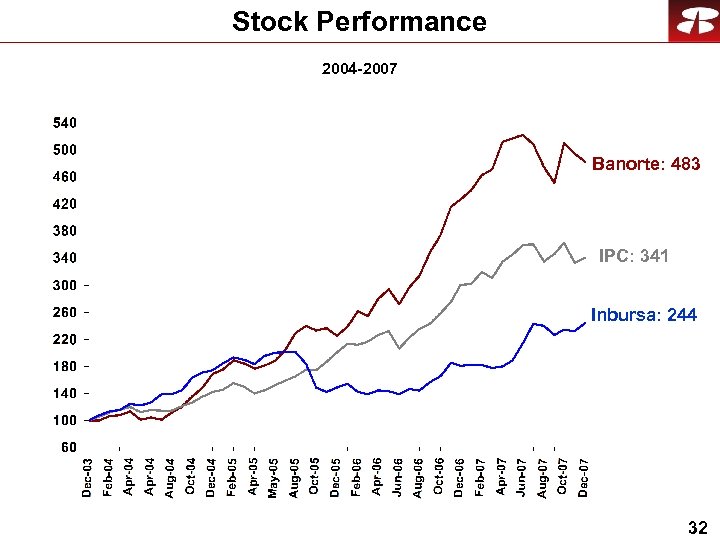 Stock Performance 2004 -2007 Banorte: 483 IPC: 341 Inbursa: 244 32 