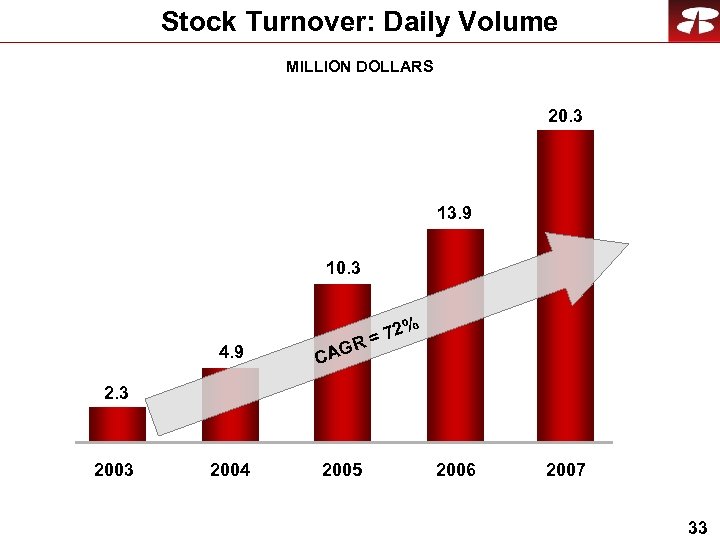 Stock Turnover: Daily Volume MILLION DOLLARS 20. 3 13. 9 10. 3 % 4.