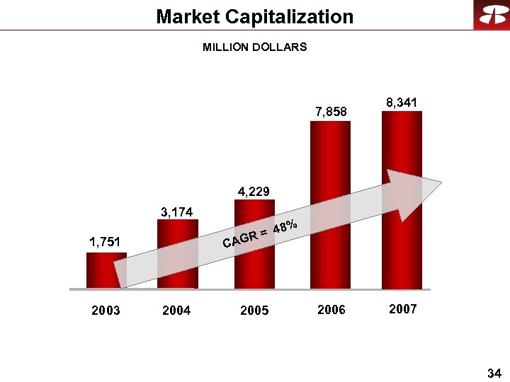 Market Capitalization MILLION DOLLARS 7, 858 8, 341 4, 229 3, 174 % =