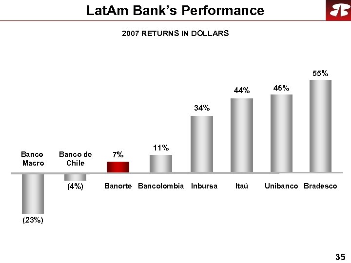 Lat. Am Bank’s Performance 2007 RETURNS IN DOLLARS 55% 44% 46% 34% Banco Macro