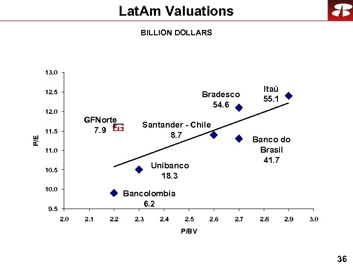 Lat. Am Valuations BILLION DOLLARS 13. 0 12. 5 Bradesco 54. 6 12. 0