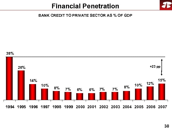Financial Penetration BANK CREDIT TO PRIVATE SECTOR AS % OF GDP 38% +23 pp