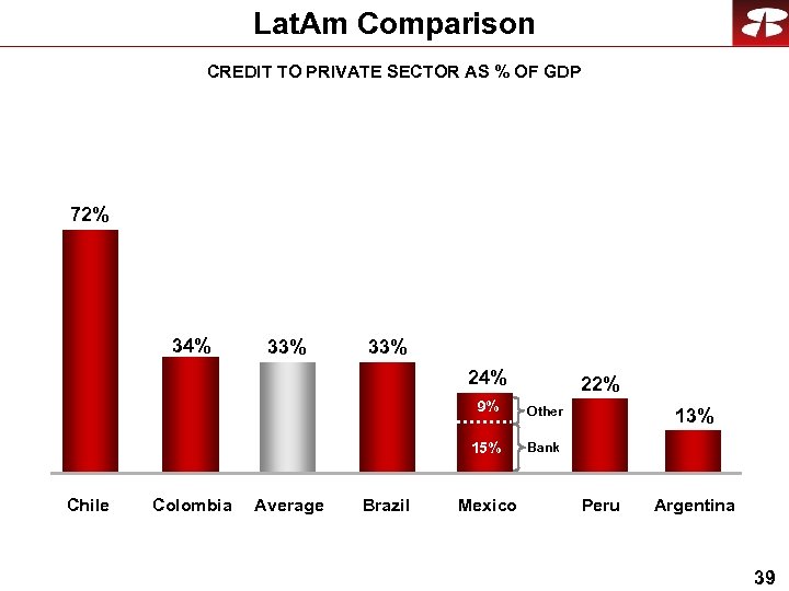 Lat. Am Comparison CREDIT TO PRIVATE SECTOR AS % OF GDP 72% 34% 33%