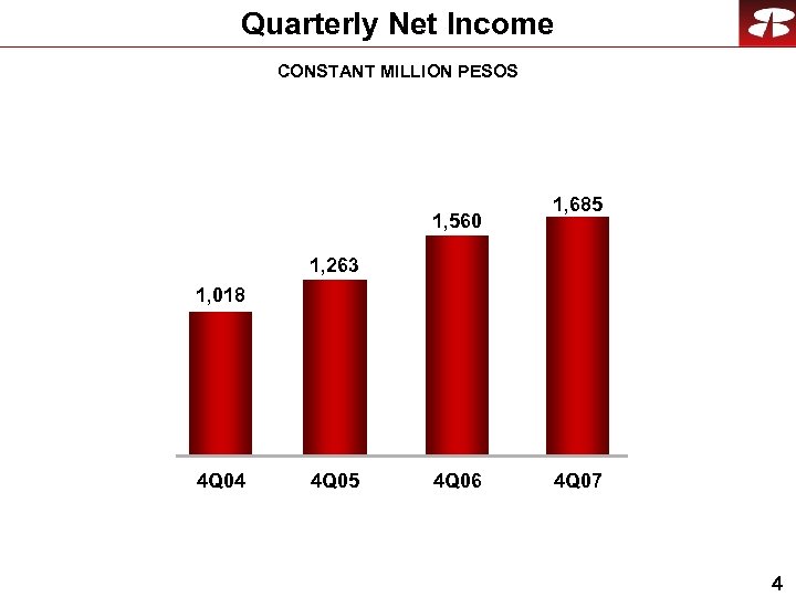 Quarterly Net Income CONSTANT MILLION PESOS 1, 560 1, 685 1, 263 1, 018