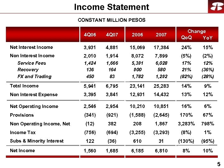 Income Statement CONSTANT MILLION PESOS Change Qo. Q Yo. Y 4 Q 06 4
