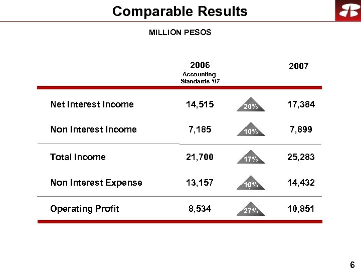 Comparable Results MILLION PESOS 2006 2007 Accounting Standards ‘ 07 Net Interest Income 14,