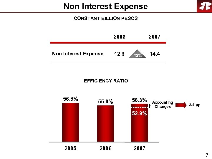 Non Interest Expense CONSTANT BILLION PESOS 2006 Non Interest Expense 12. 9 2007 12%