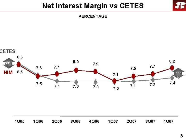 Net Interest Margin vs CETES PERCENTAGE CETES 8. 6 8. 0 99% NIM 8.