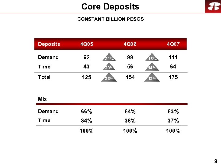 Core Deposits CONSTANT BILLION PESOS Deposits 4 Q 05 4 Q 06 4 Q