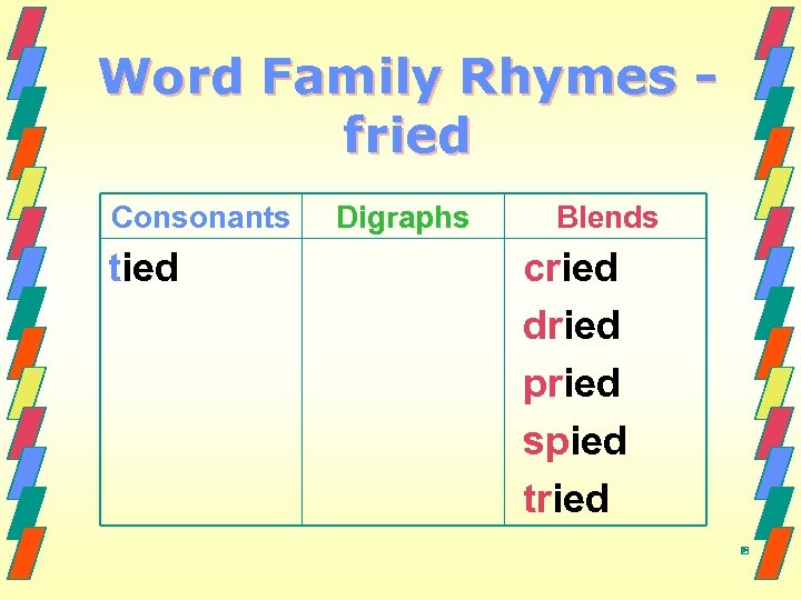 Word Family Rhymes fried Consonants tied Digraphs Blends cried dried pried spied tried 