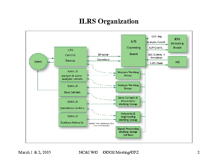 ILRS Organization March 1 & 2, 2005 NC&I WG GGOS Meeting/GFZ 2 