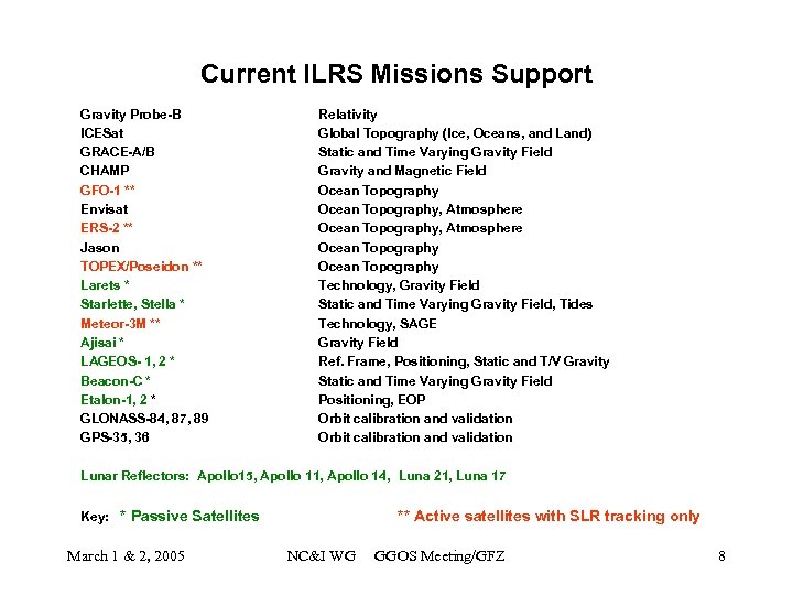 Current ILRS Missions Support Gravity Probe-B ICESat GRACE-A/B CHAMP GFO-1 ** Envisat ERS-2 **