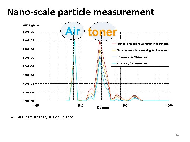 Nano-scale particle measurement Air toner – Size spectral density at each situation 16 