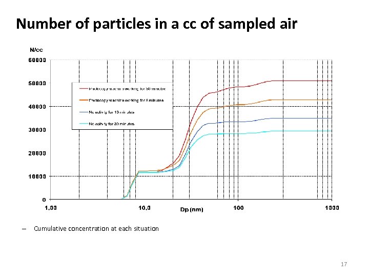 Number of particles in a cc of sampled air – Cumulative concentration at each