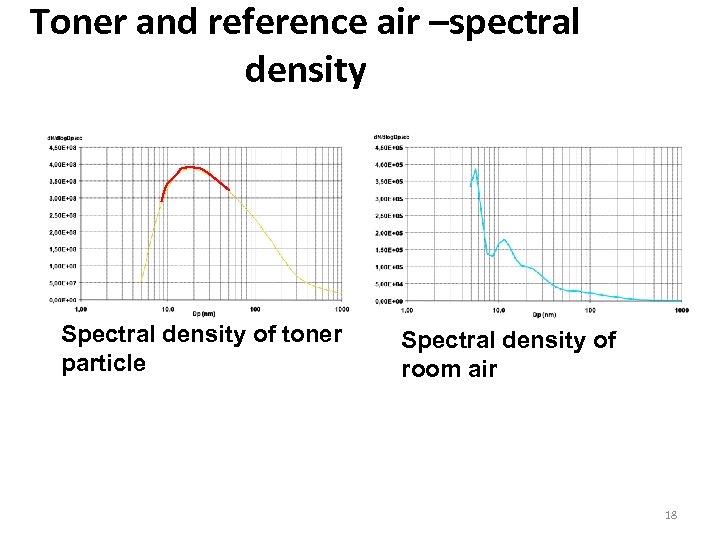 Toner and reference air –spectral density Spectral density of toner particle Spectral density of