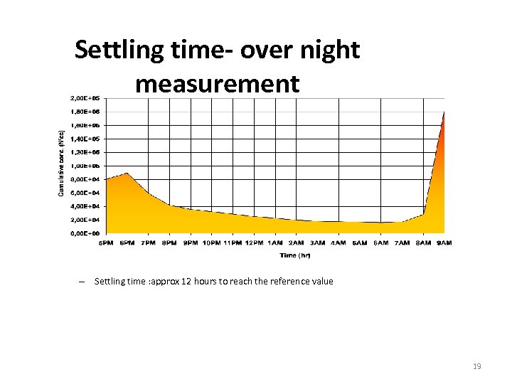 Settling time- over night measurement – Settling time : approx 12 hours to reach