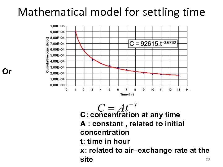 Mathematical model for settling time Or C: concentration at any time A : constant