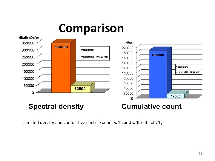Comparison Spectral density Cumulative count spectral density and cumulative particle count with and without