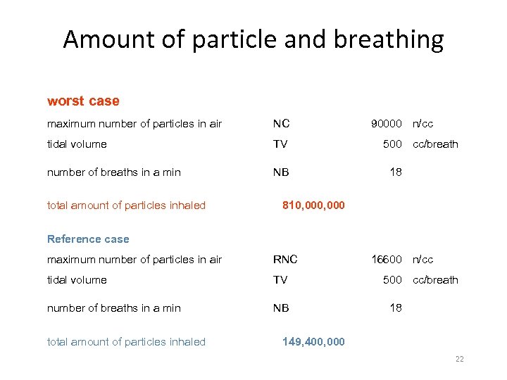 Amount of particle and breathing worst case maximum number of particles in air NC
