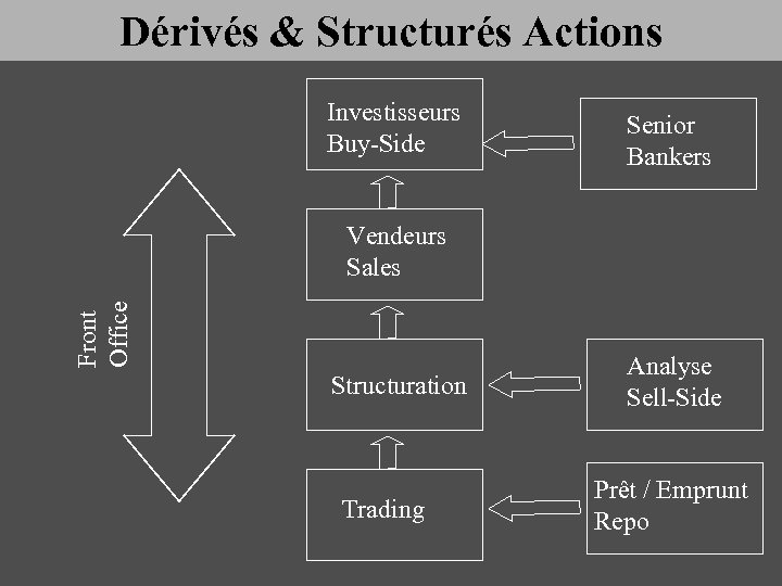 Dérivés & Structurés Actions Investisseurs Buy-Side Senior Bankers Front Office Vendeurs Sales Structuration Trading