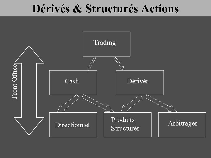 Dérivés & Structurés Actions Front Office Trading Cash Directionnel Dérivés Produits Structurés Arbitrages 