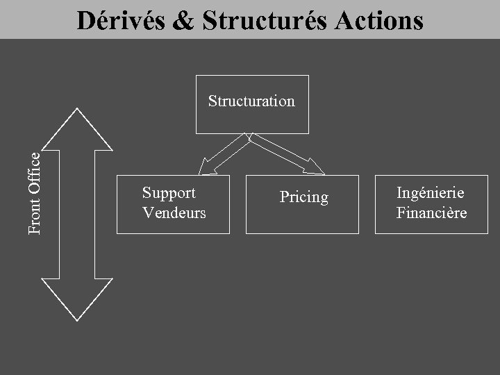 Dérivés & Structurés Actions Front Office Structuration Support Vendeurs Pricing Ingénierie Financière 