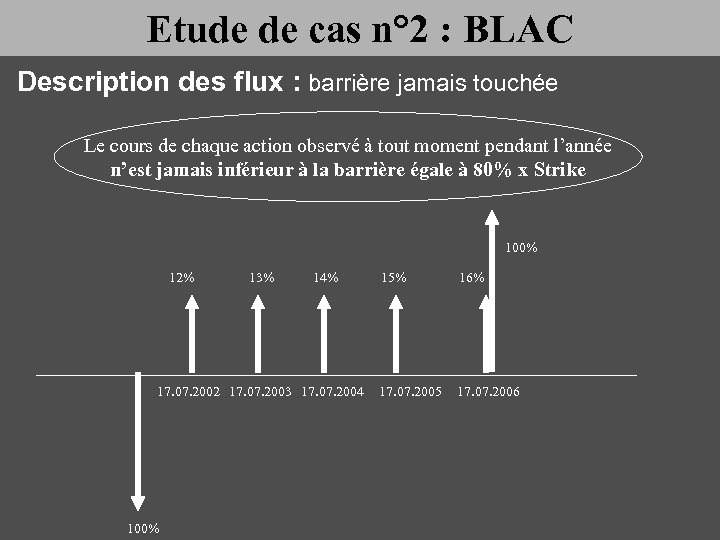 Etude de cas n° 2 : BLAC Description des flux : barrière jamais touchée