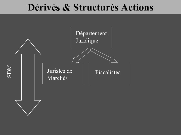 Dérivés & Structurés Actions SDM Département Juridique Juristes de Marchés Fiscalistes 