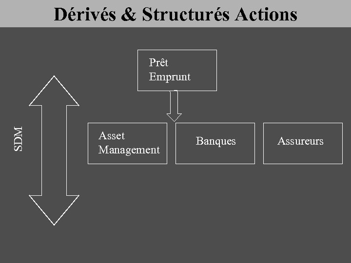 Dérivés & Structurés Actions SDM Prêt Emprunt Asset Management Banques Assureurs 