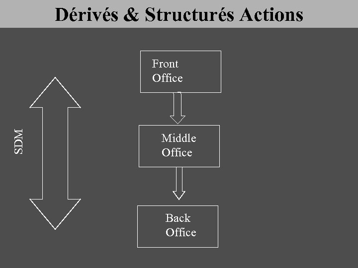 Dérivés & Structurés Actions SDM Front Office Middle Office Back Office 