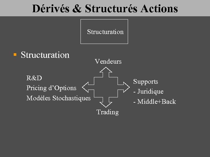 Dérivés & Structurés Actions Structuration § Structuration Vendeurs R&D Pricing d’Options Modèles Stochastiques Supports