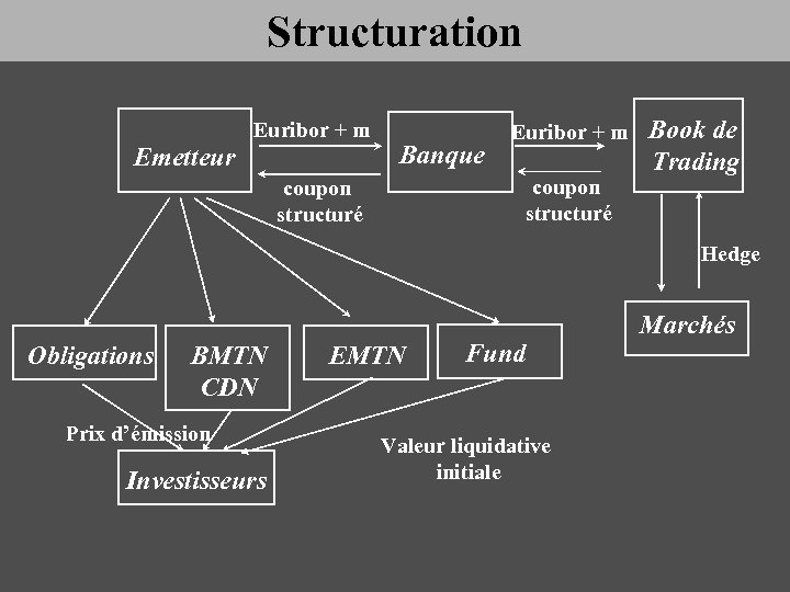 Structuration Euribor + m Emetteur Banque Euribor + m coupon structuré Book de Trading