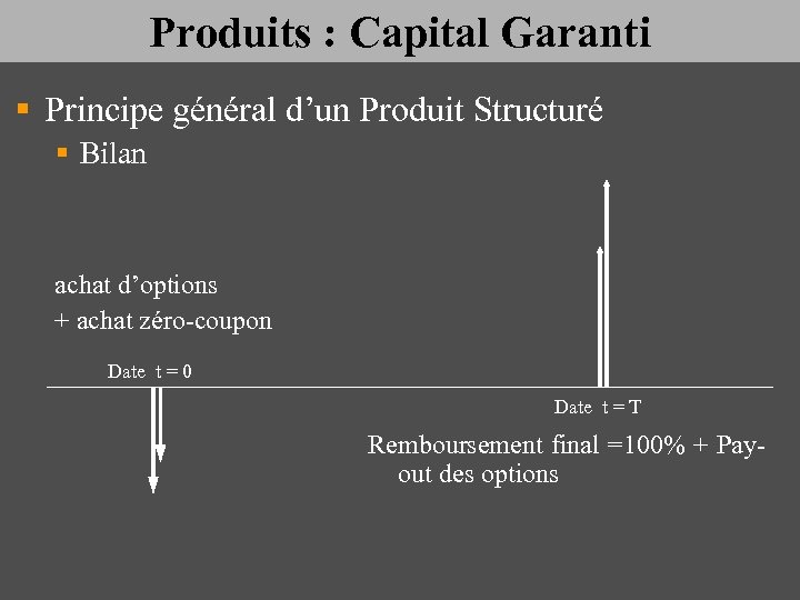 Produits : Capital Garanti § Principe général d’un Produit Structuré § Bilan achat d’options