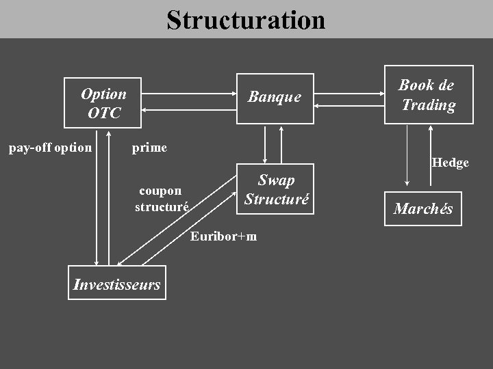 Structuration Option OTC pay-off option Banque prime coupon structuré Hedge Swap Structuré Euribor+m Investisseurs