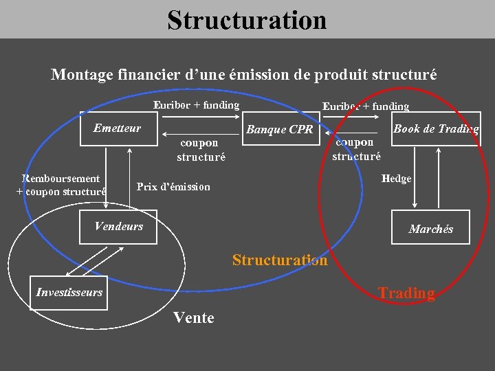 Structuration Montage financier d’une émission de produit structuré Euribor + funding Emetteur coupon structuré