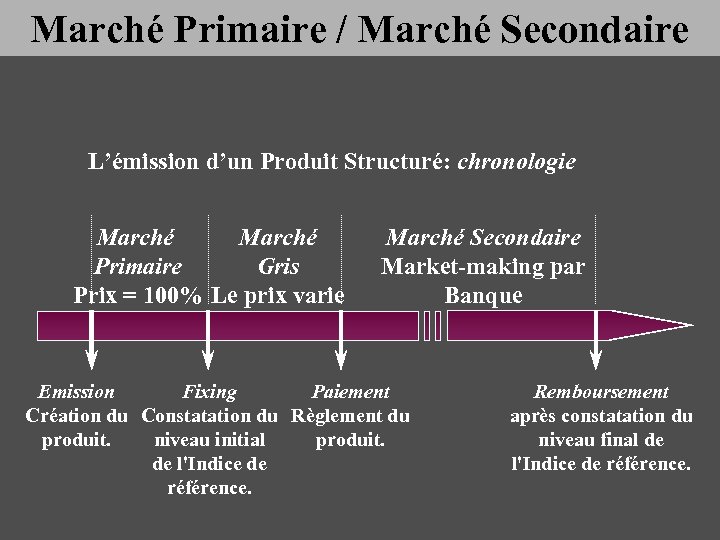 Marché Primaire / Marché Secondaire L’émission d’un Produit Structuré: chronologie Marché Primaire Gris Prix